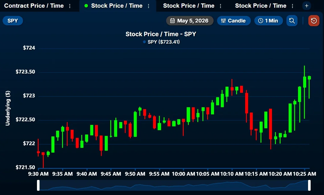 SPY Breaks $722 Support, Reversal Confirmed