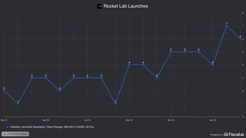 Rocket Lab Records Six Straight Q1 Launch Successes