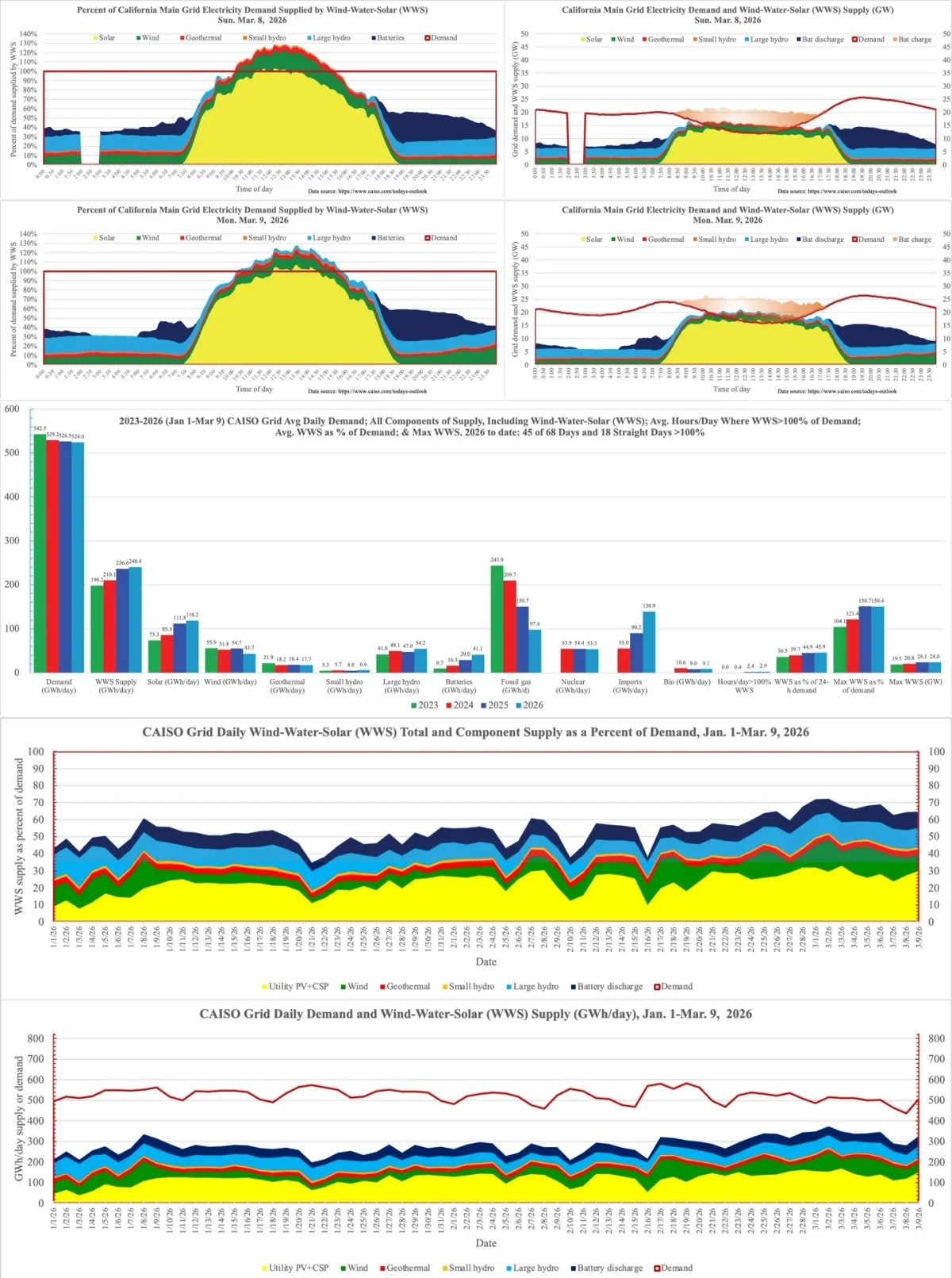 Renewables Dominate California Grid, Gas Down 60%