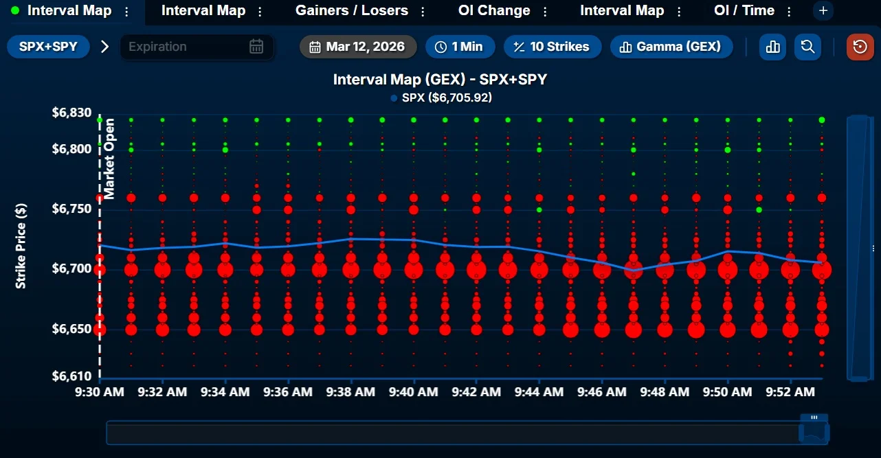 Negative Gamma Pushes SPX/SPY Toward 6700 Support