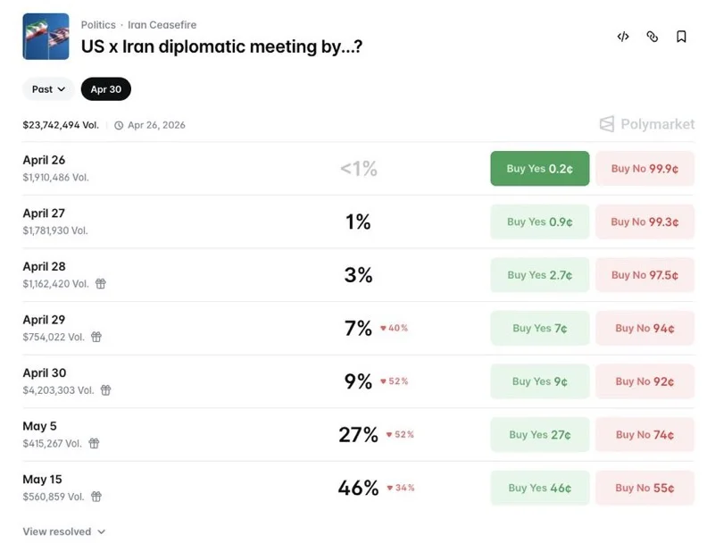 Prediction Markets Say US‑Iran Talks Still Weeks Away