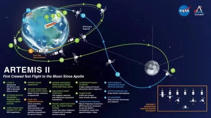 NASA Launches Four Astronauts on Lunar Return Mission