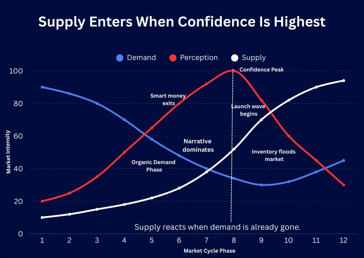 Builders Chase Confidence, Not Actual Demand