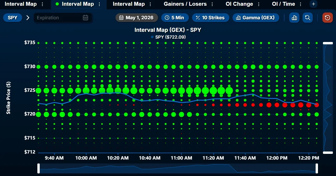 SPY Likely to Trade Flat Around $722