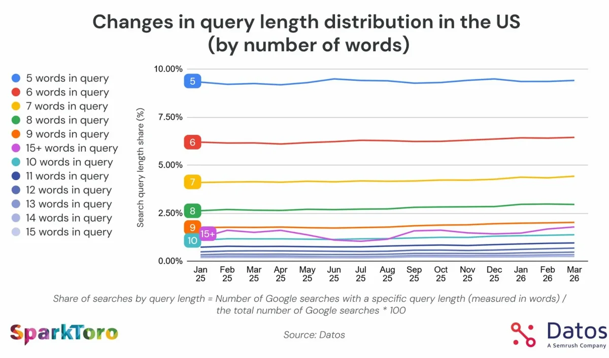 Google's Query Length Claim Overblown; Data Shows <3% Shift