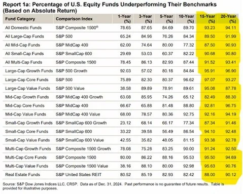 Only 1 in 10 Active Funds Beat Benchmarks