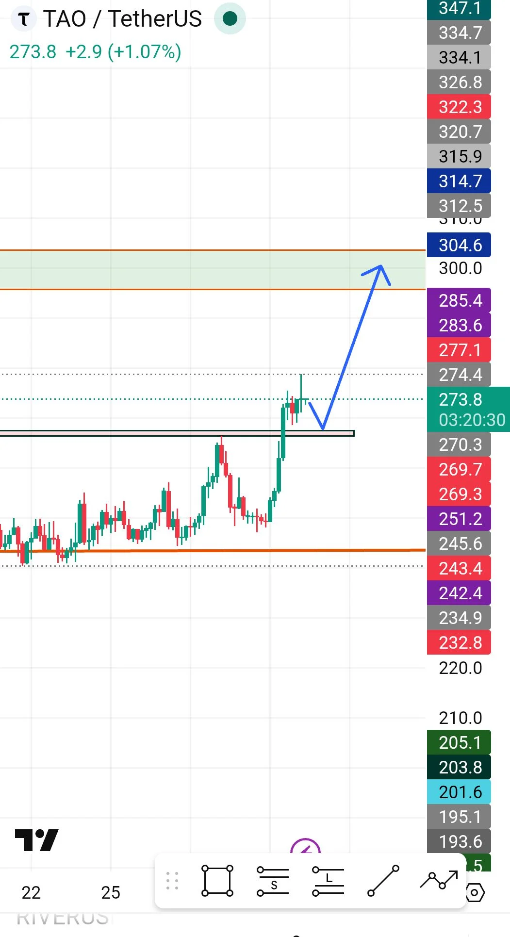 TAO Breaks Resistance, Awaiting Retest Confirmation