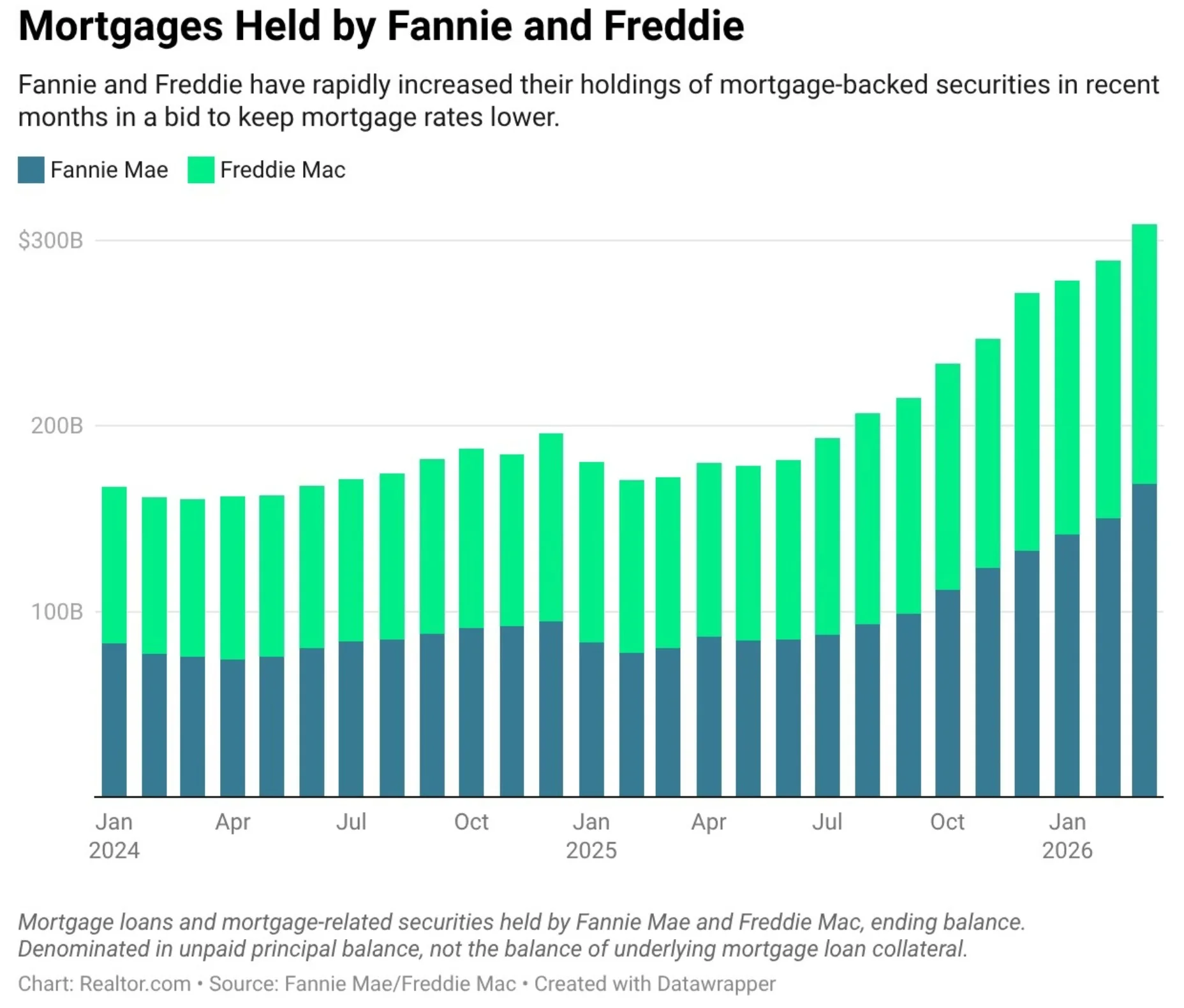MBS Buying May Not Significantly Lower Mortgage Rates