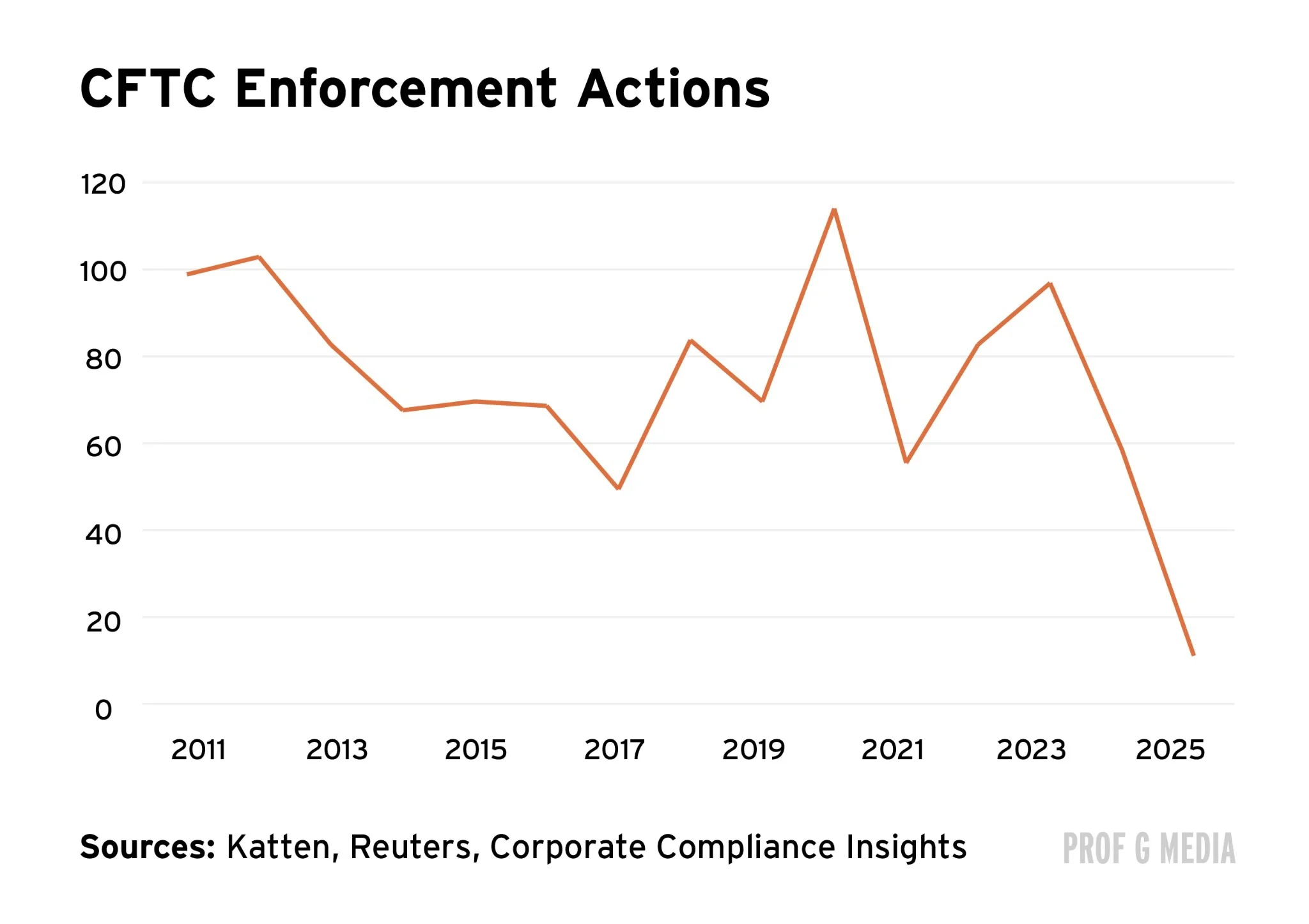 CFTC Penalties Collapse: $17B to $10M, Crime Unchanged