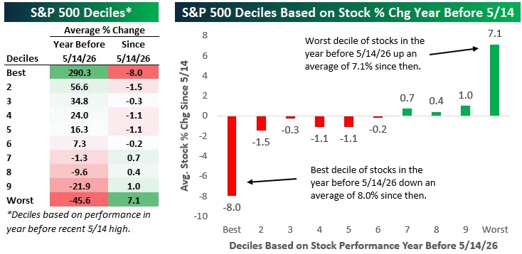 Top S&P Decile Falls, Bottom Rises in Swift Reversal