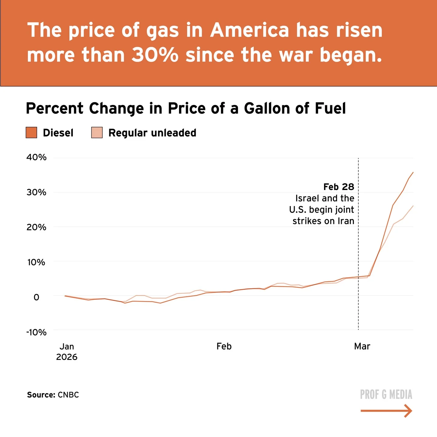 Iran War Drives Up Gas, Food, Housing Costs