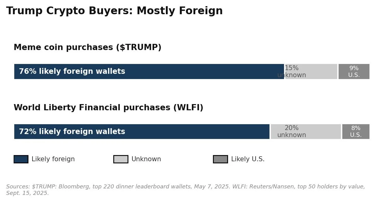 Trump Exploits Crypto Loophole to Bypass Foreign Campaign Ban