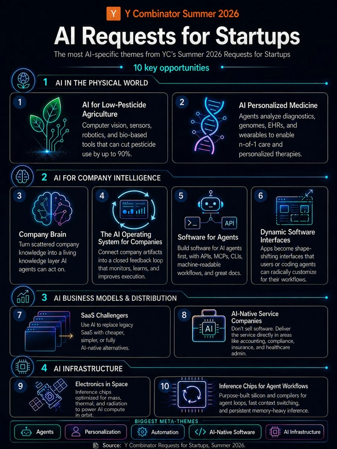 YC Reveals Blueprint for Next $10B AI Giants