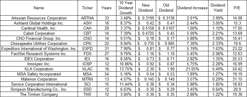 16 Firms Extend 10‑Year Dividend Growth Amid 44 Increases