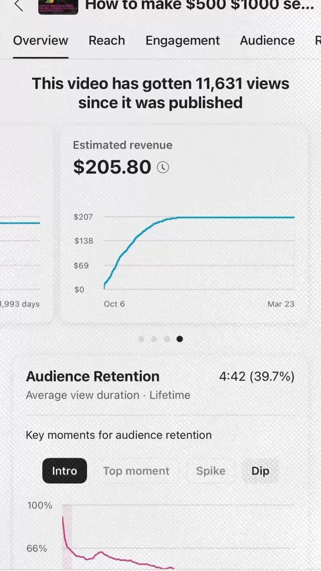 11.6K Views Earned $205—Scale YouTube Income Consistently