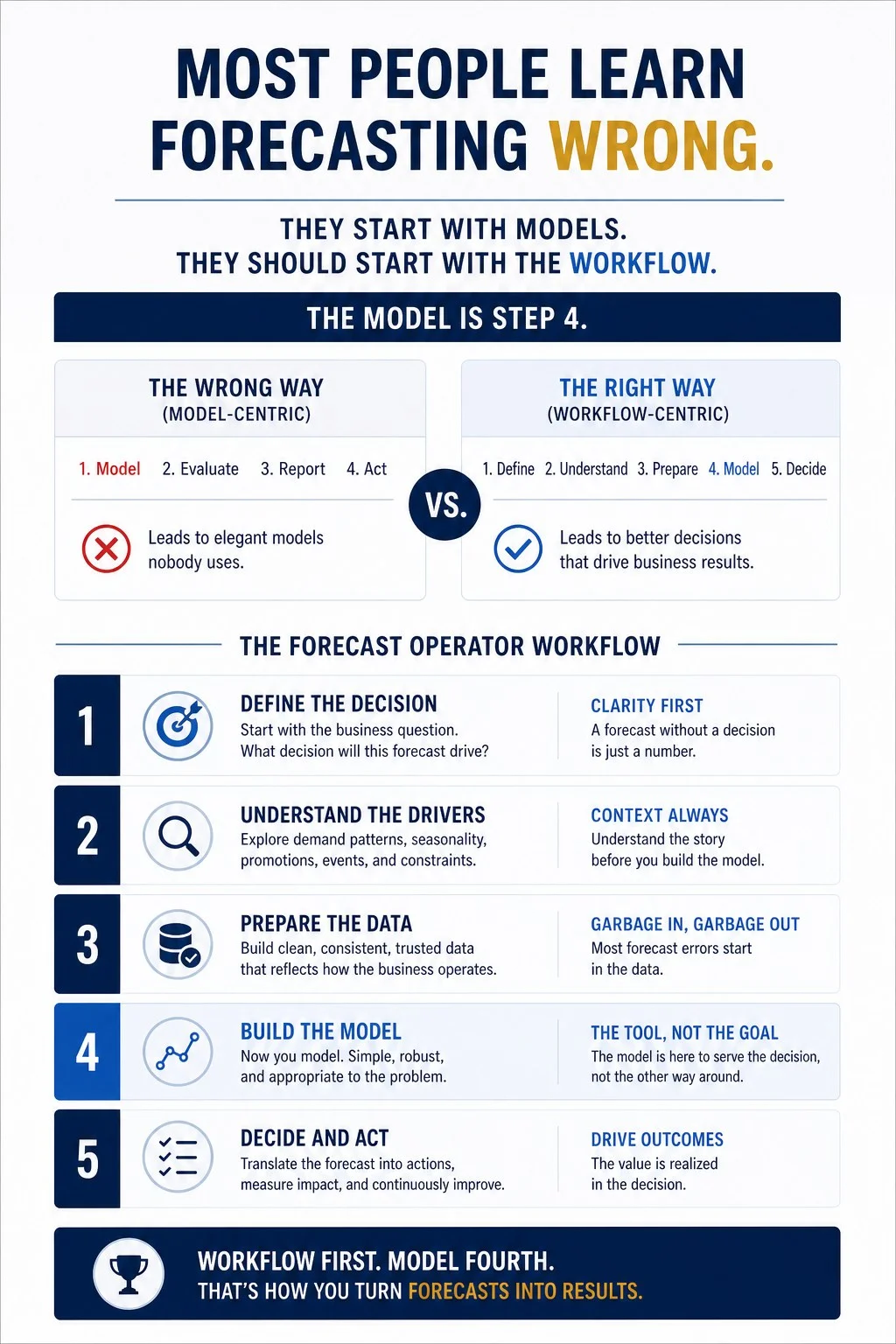 Forecasting Starts with Workflow, Not Model