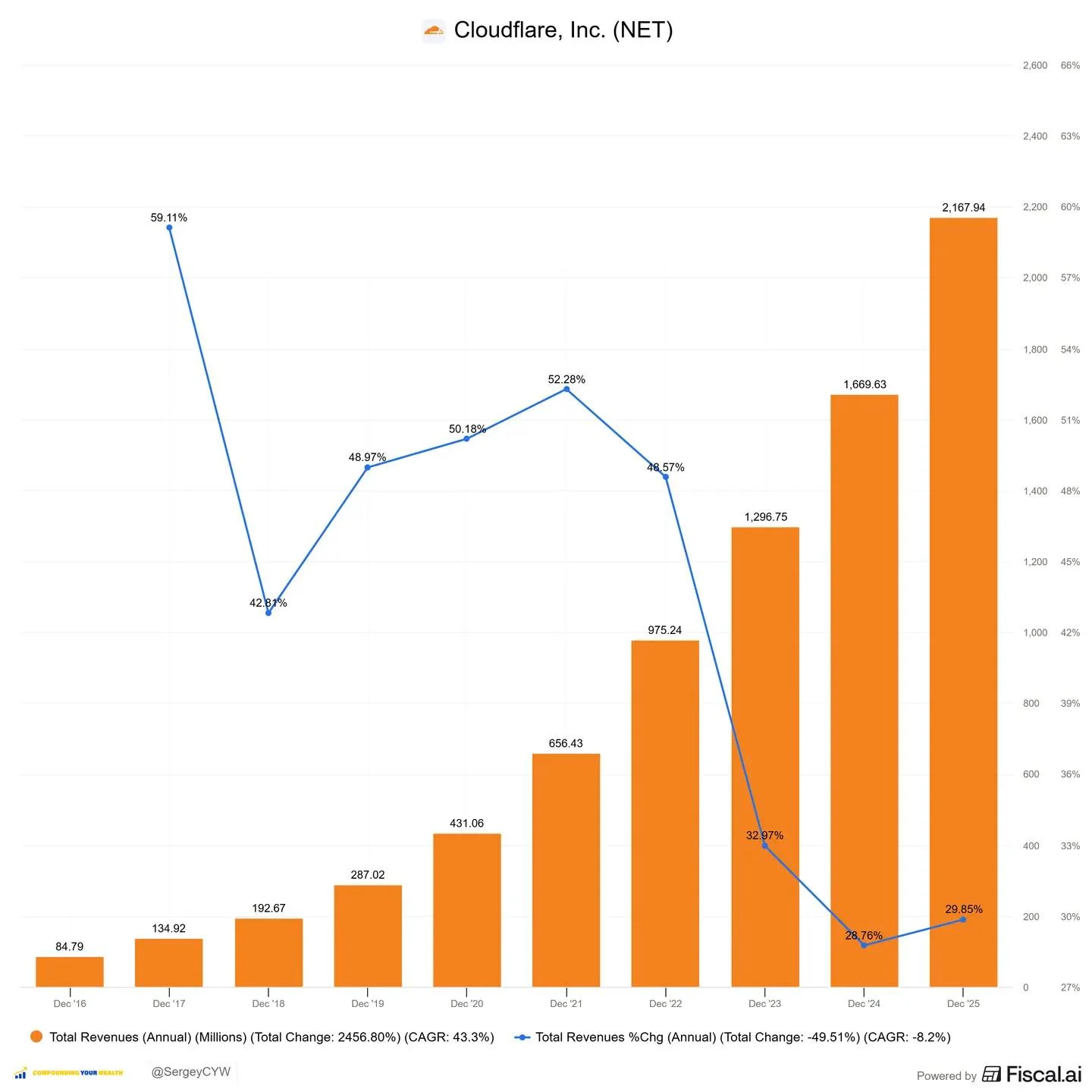 Cloudflare Leverages Edge AI for Scalable Growth