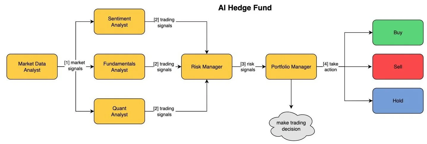 Creator Launches Open-Source AI Hedge Fund for All