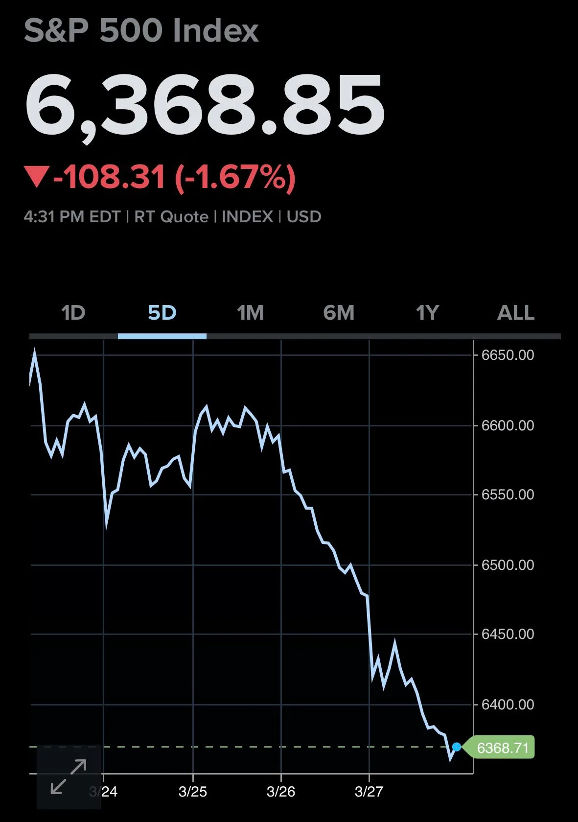 60/40 Portfolio Faces Biggest Monthly Drop Since 2022