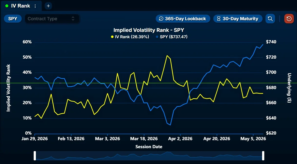 SPY Volatility Cheap, but Runup May Stall