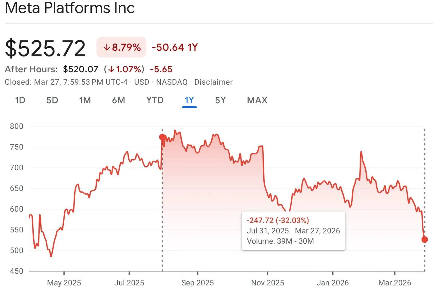 Meta’s Hype Ignored Fundamentals, Stock Drops 30%