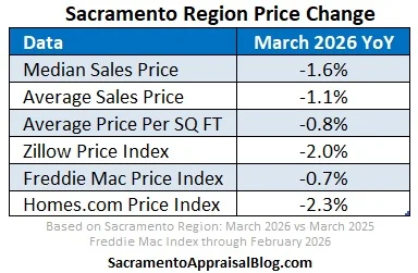 Sacramento Home Prices Dip Slightly—Check Local Comps