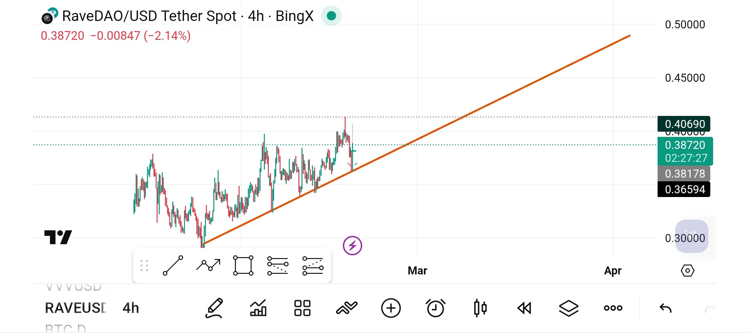 Half‑Dollar Target Holds If Trendline Remains Intact