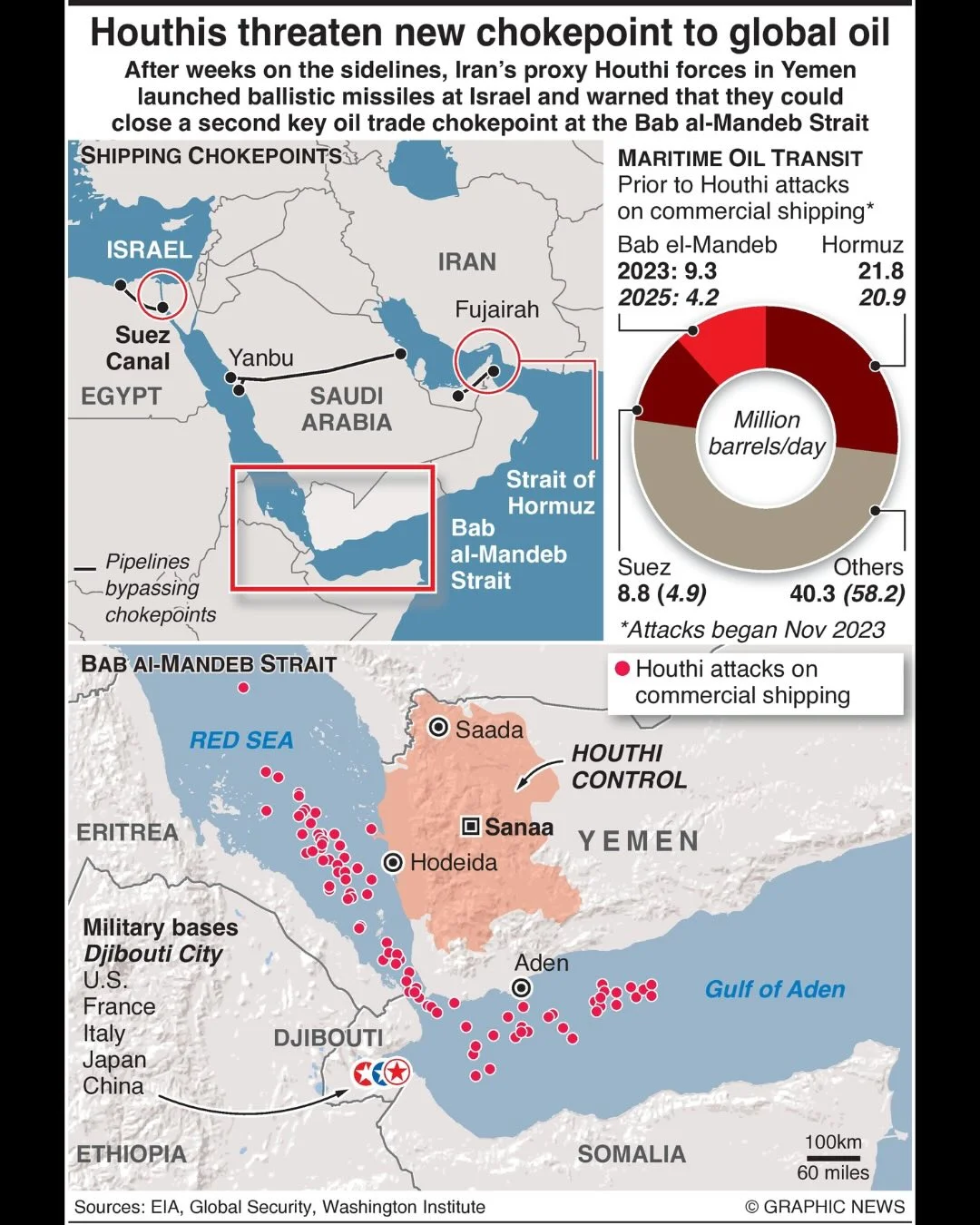 Bab Al-Mandeb Oil Traffic Halves After Houthi Attacks