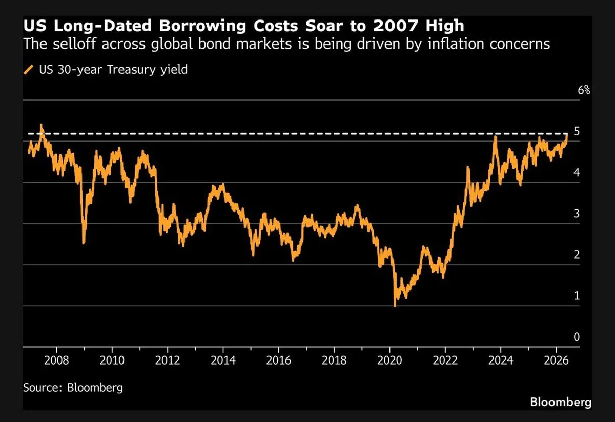 30‑Year Treasury Yields Hit 20‑Year High on Inflation