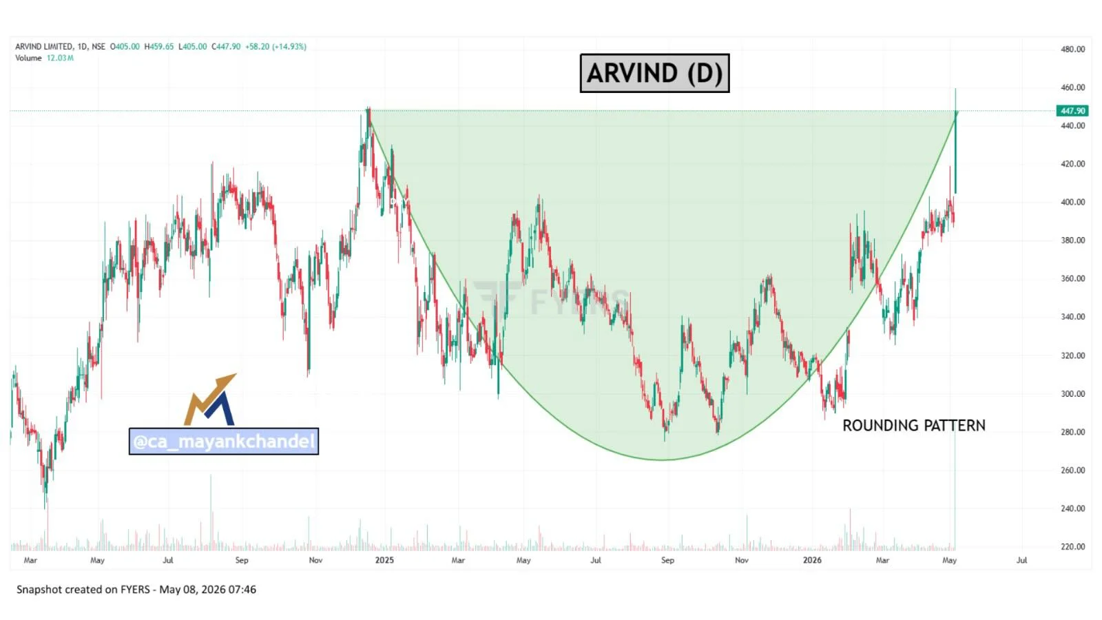 ARVIND Approaches Breakout: Watch for Rounding Pattern