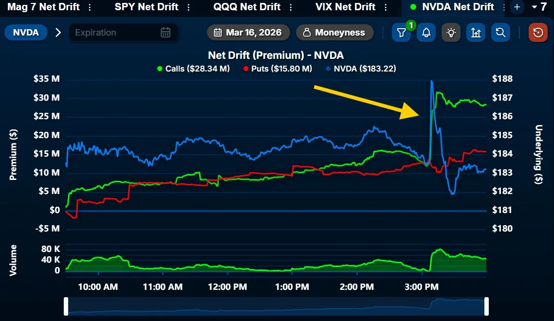 NVDA Calls Surge $30M After $1T Revenue Forecast