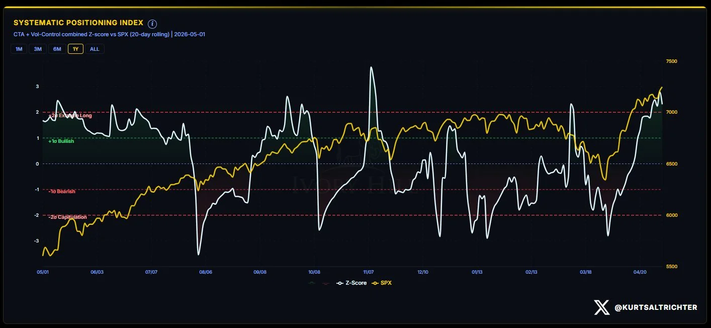 Systemic Long Bias at +3 Z‑Score Signals Potential Sell‑off