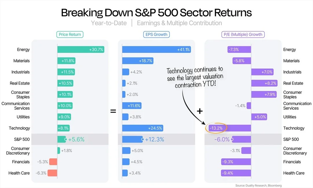 S&P 500 up 12% yet 6% Cheaper This Year