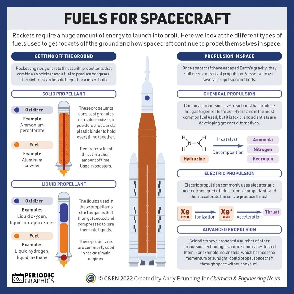 Exploring Rocket Fuels Behind Artemis II’s Moon Launch