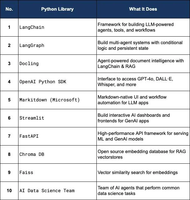 Master AI/DS Workflow: From Python to Decision-Ready Predictions