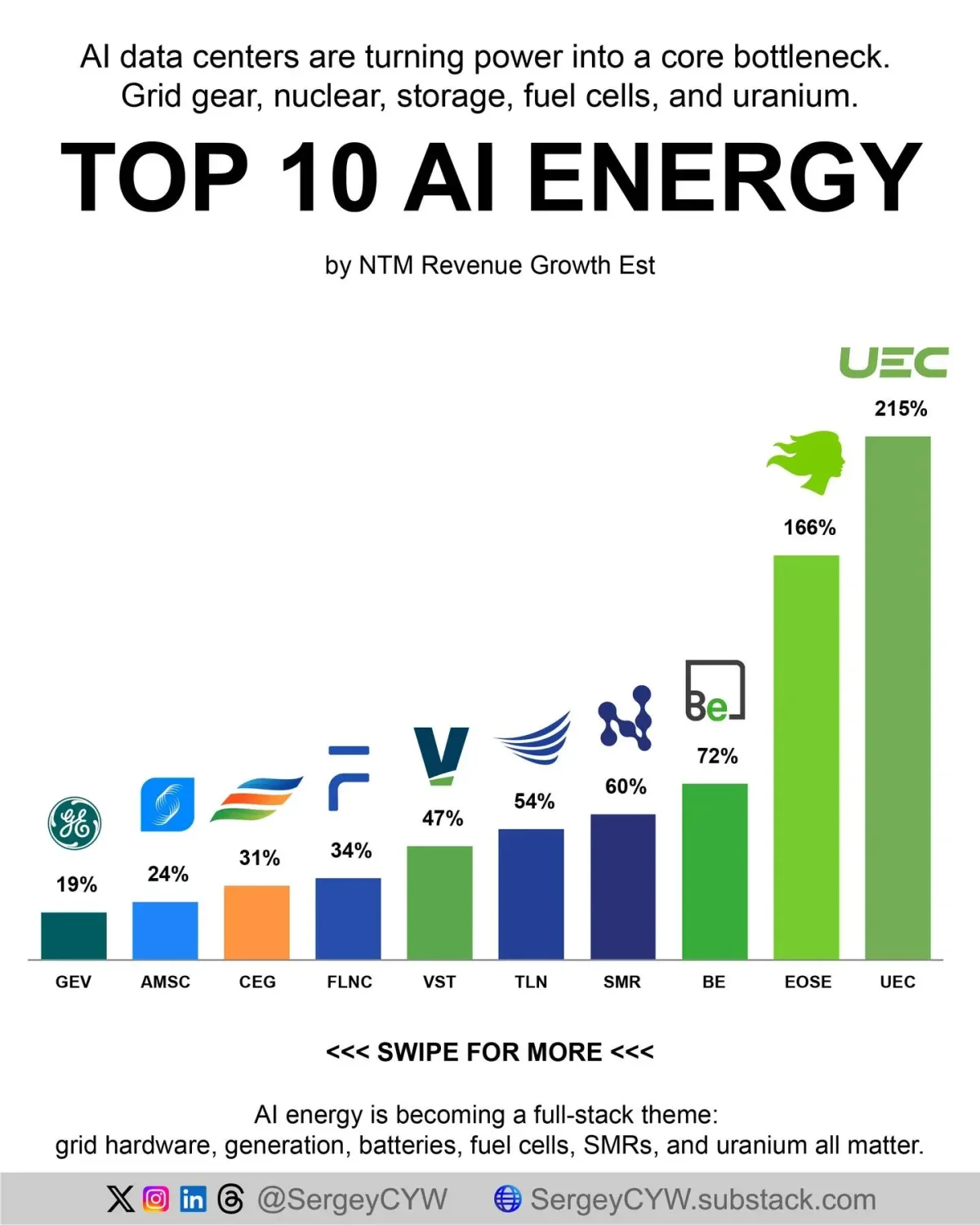 AI's Energy Demand Sparks New Supply Chain