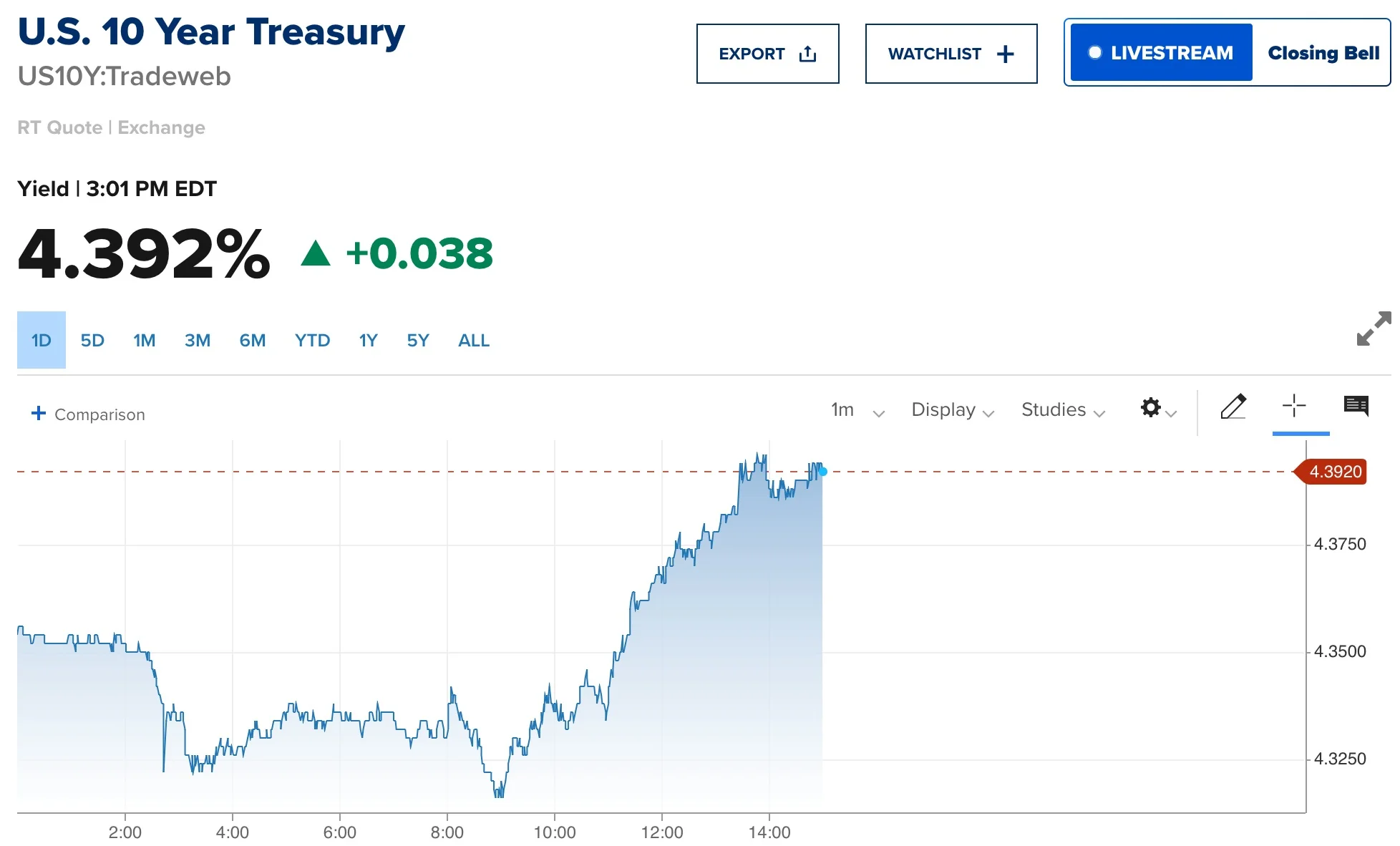 Mortgage Rate Rally Falters Amid Rising Yields, Weak Jobs Outlook