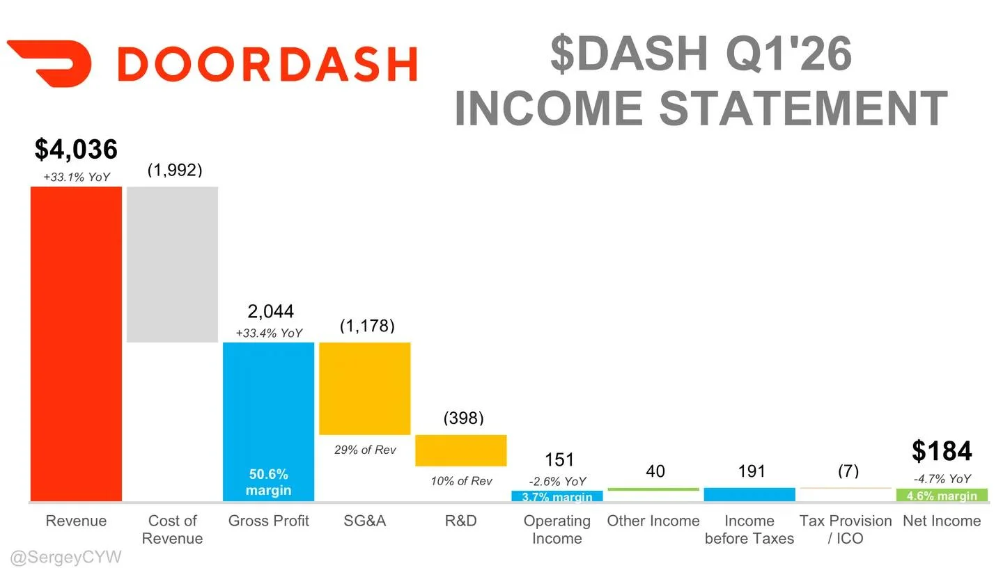 DoorDash Beats Earnings, Stock Soars Amid Revenue Miss