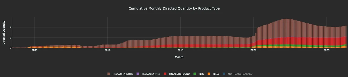 Fed Resumes Treasury Purchases, Boosting Asset Prices