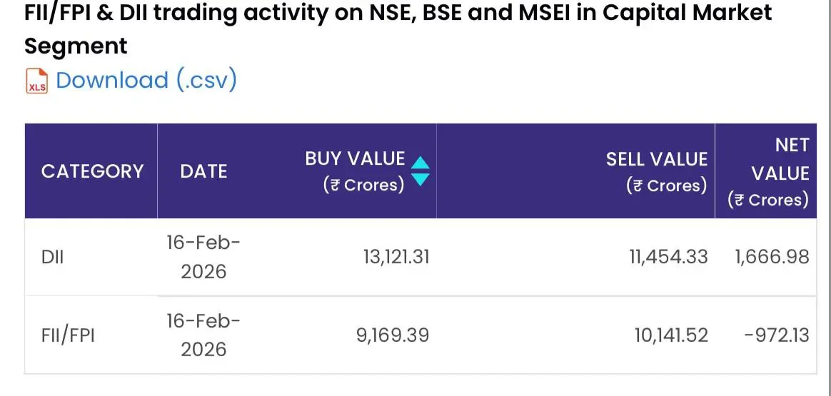DII Buying Offsets FII Selling, Keeping Nifty Afloat