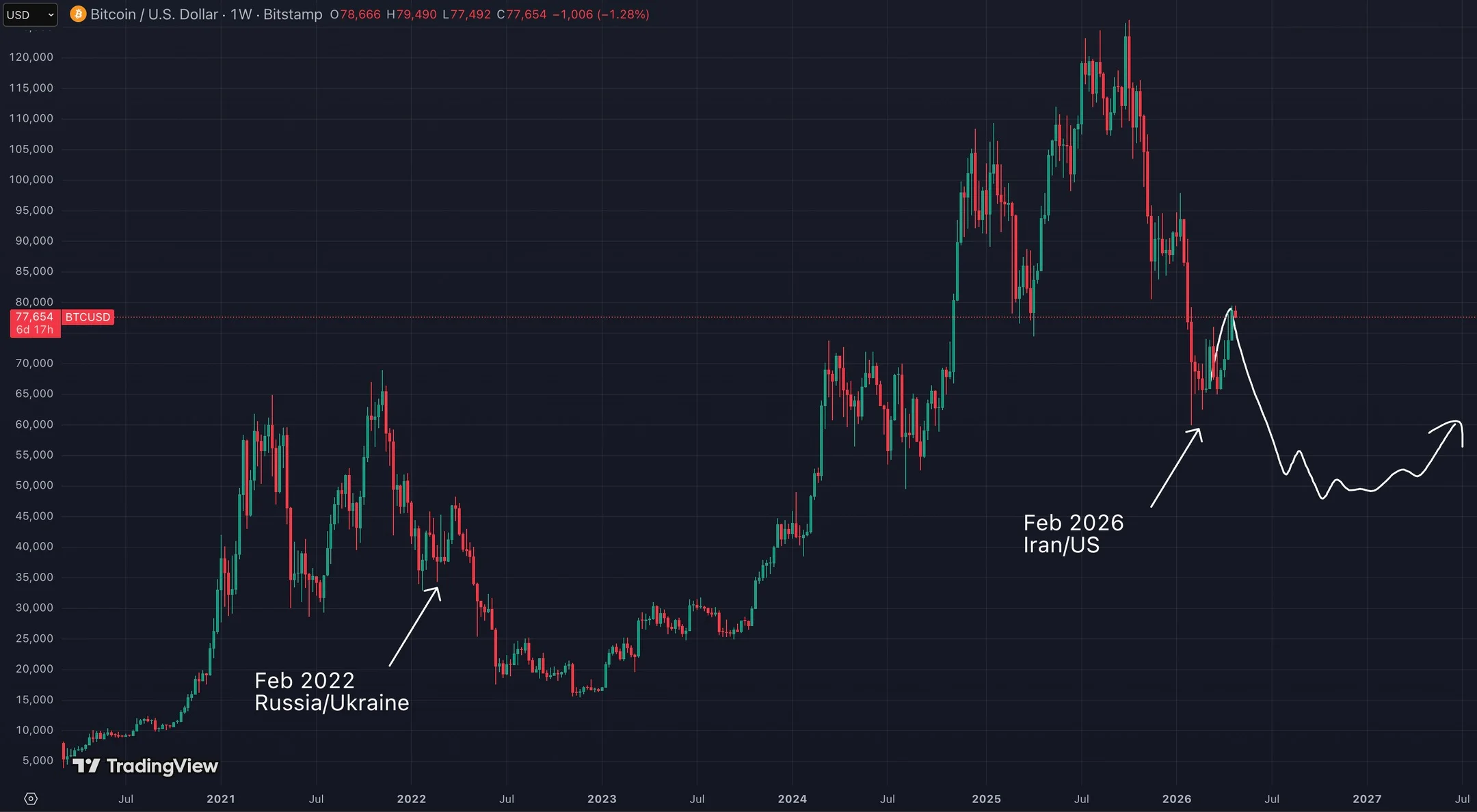 Bitcoin's Expected Drop May Be Misread, Prediction Coming