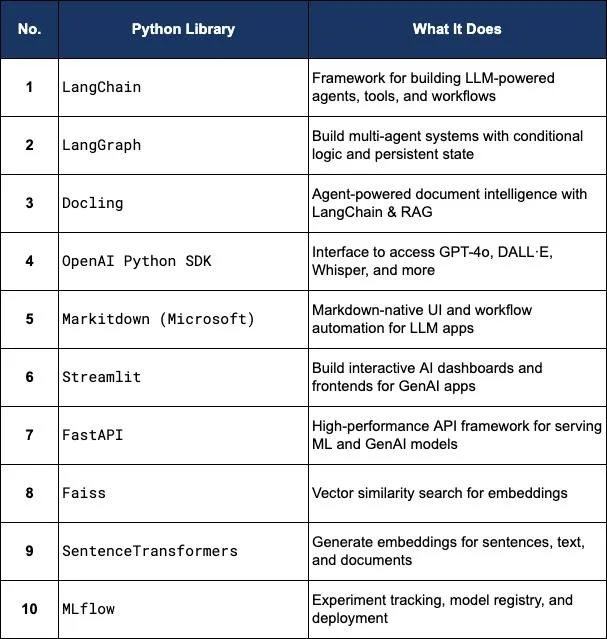 Master 2026's Top 10 Python Generative AI Libraries