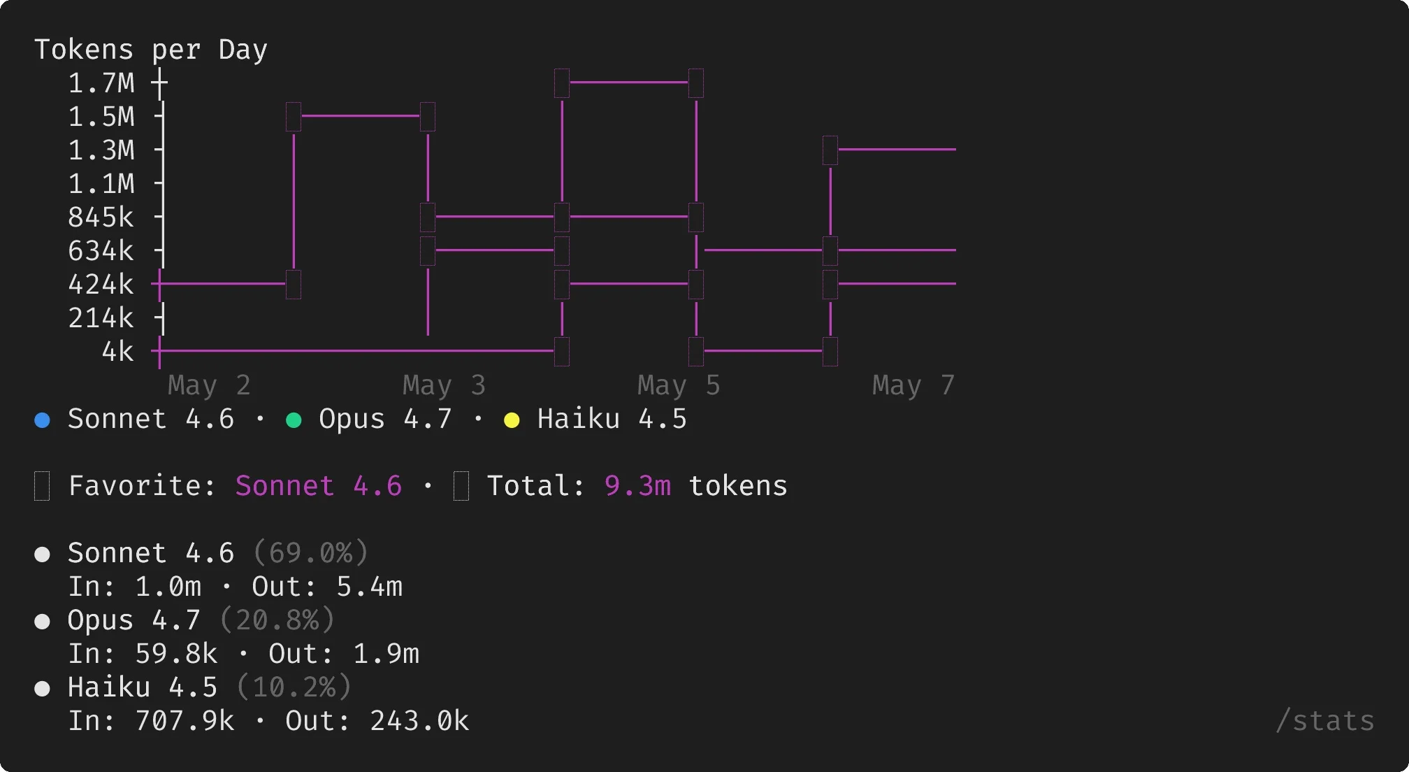 Sonnet Leads; Opus Powers Planning