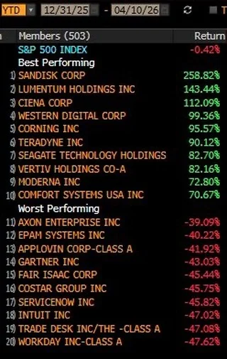 Top and Bottom S&P 500 & Nasdaq YTD Winners