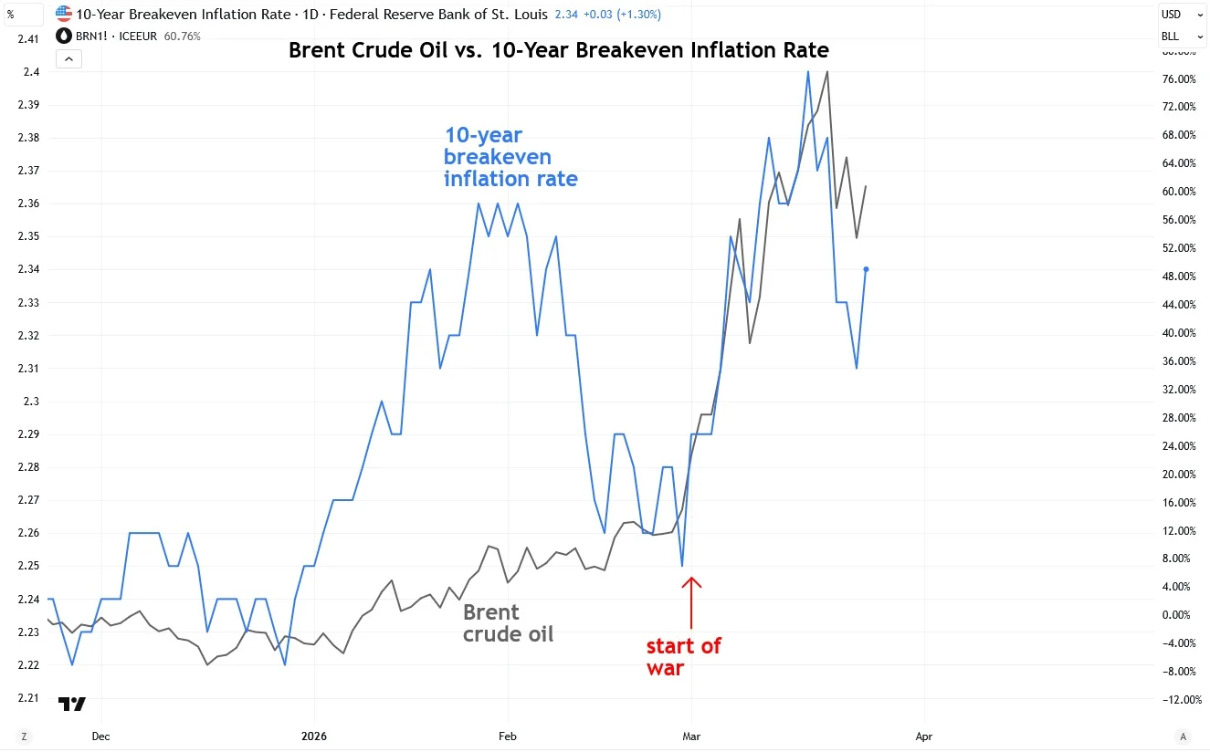 Iran Conflict Spikes Oil, Fuels Inflation, Stalls Rate Cuts