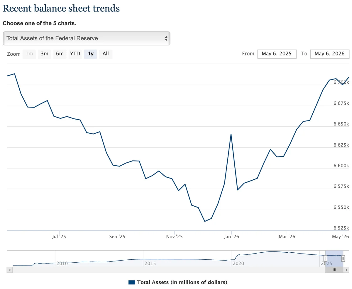Fed Quietly Resumed QE, Adding $200B to Balance Sheet