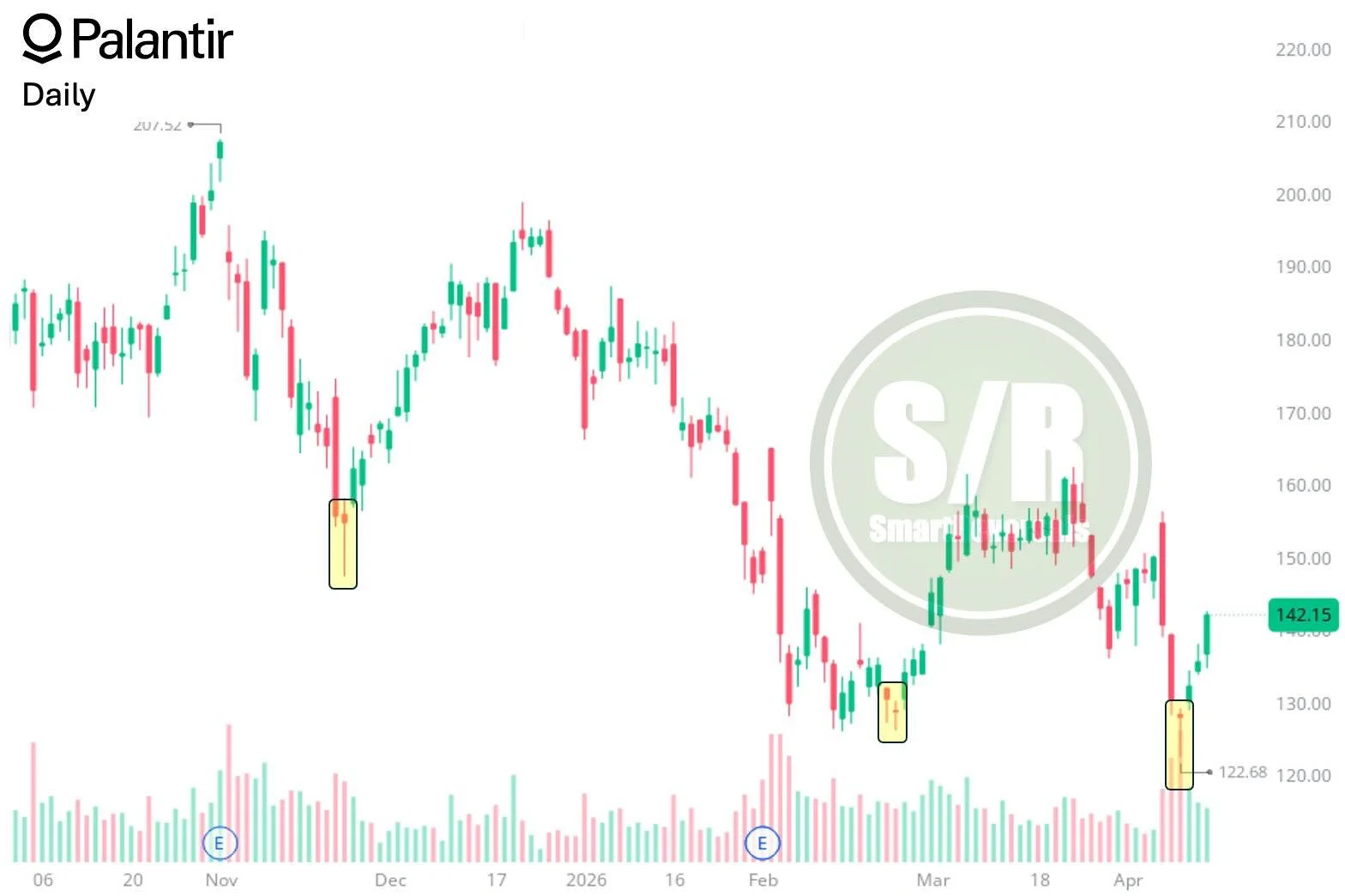PLTR’s Bullish Candle Signals Bottom, Targets $145