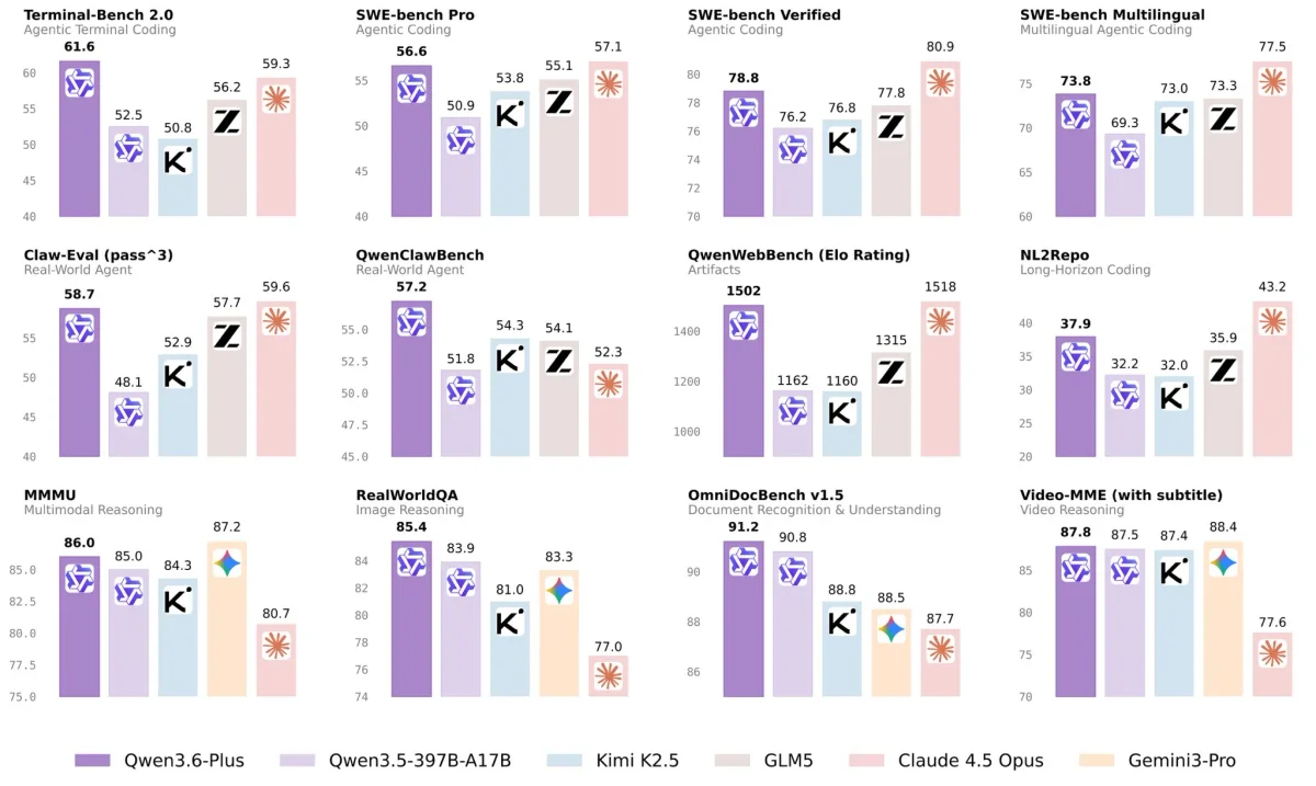 Qwen3.6-Plus Boosts Agents with 1M Context