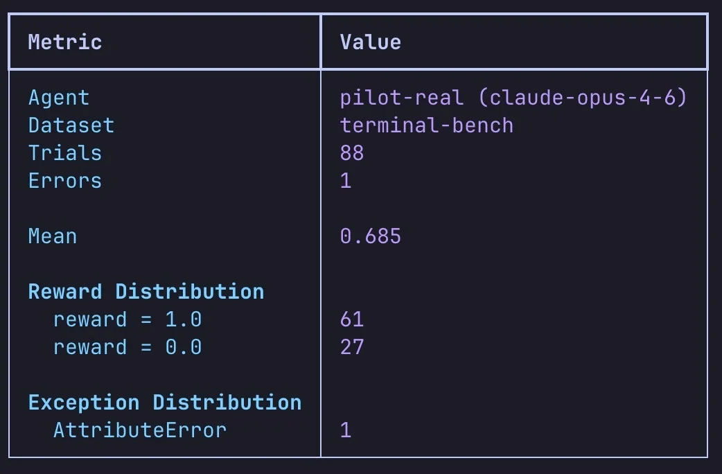 Pilot Hits 68.5% Benchmark, Surpassing Claude Code