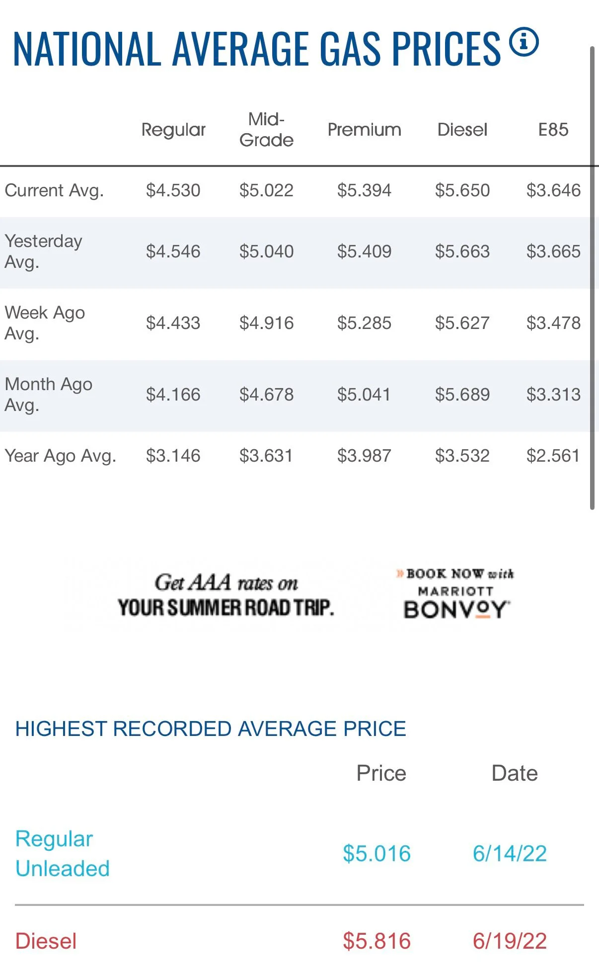 Gas Prices Stay Above $4.50, Diesel Near Records